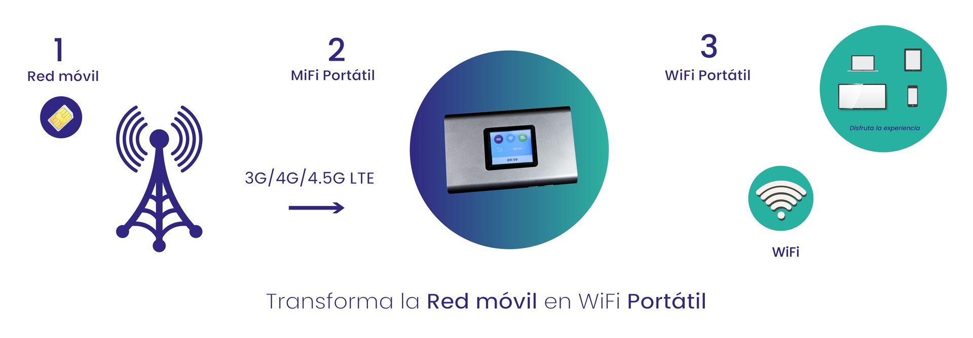 Infografía cómo funciona el WiFi Portátil H3S en 3 sencillos pasos