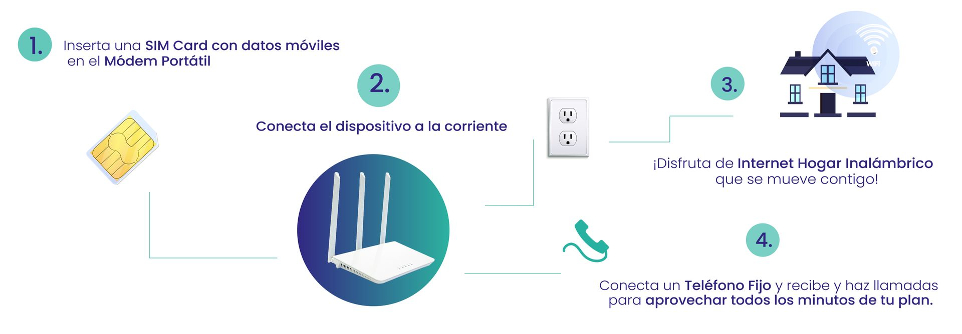 Infografía cómo funciona el Módem Portátil con Puerto de Voz H3S para Internet Hogar Inalámbrico